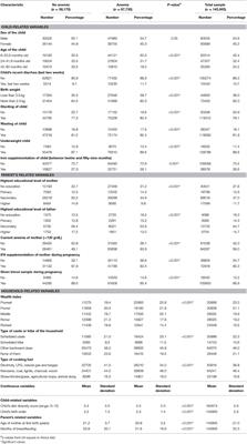 How Effective Is Iron Supplementation During Pregnancy and Childhood in Reducing Anemia Among 6–59 Months Old Children in India?